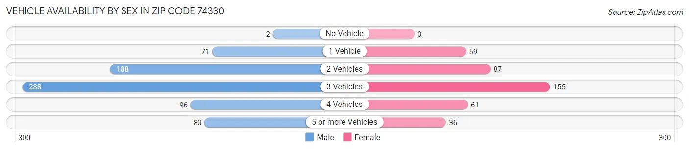 Vehicle Availability by Sex in Zip Code 74330