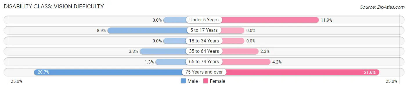 Disability in Zip Code 74330: <span>Vision Difficulty</span>