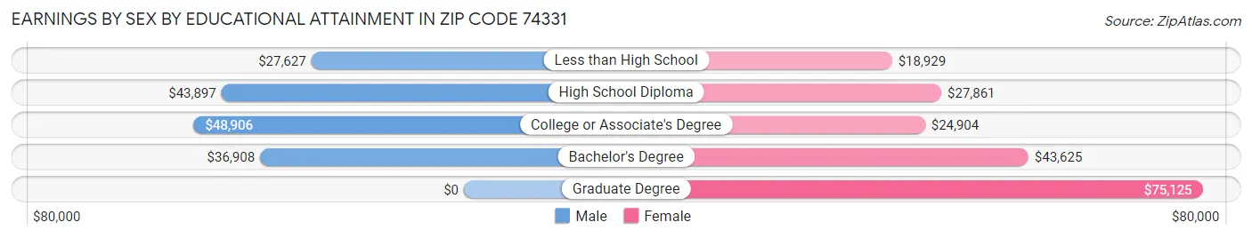 Earnings by Sex by Educational Attainment in Zip Code 74331
