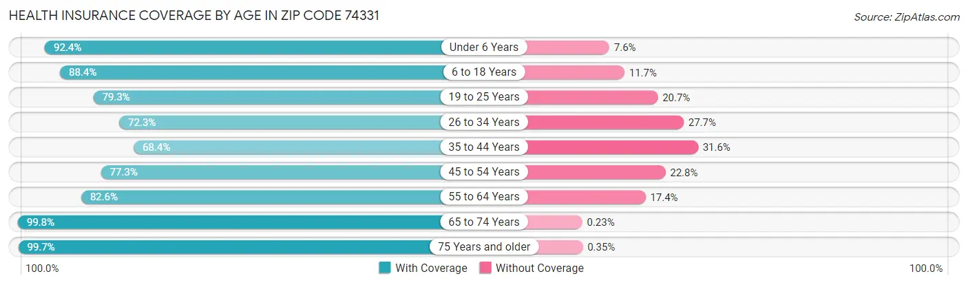 Health Insurance Coverage by Age in Zip Code 74331