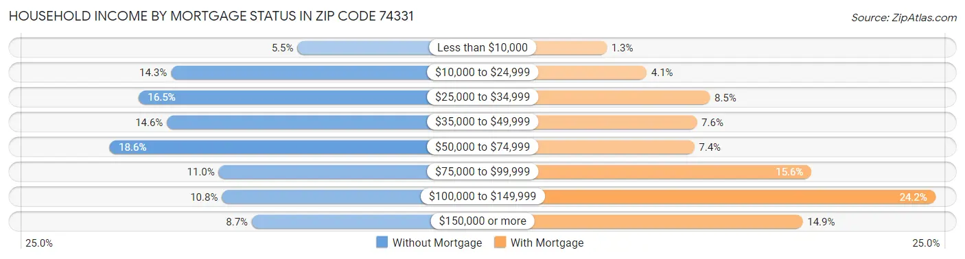 Household Income by Mortgage Status in Zip Code 74331