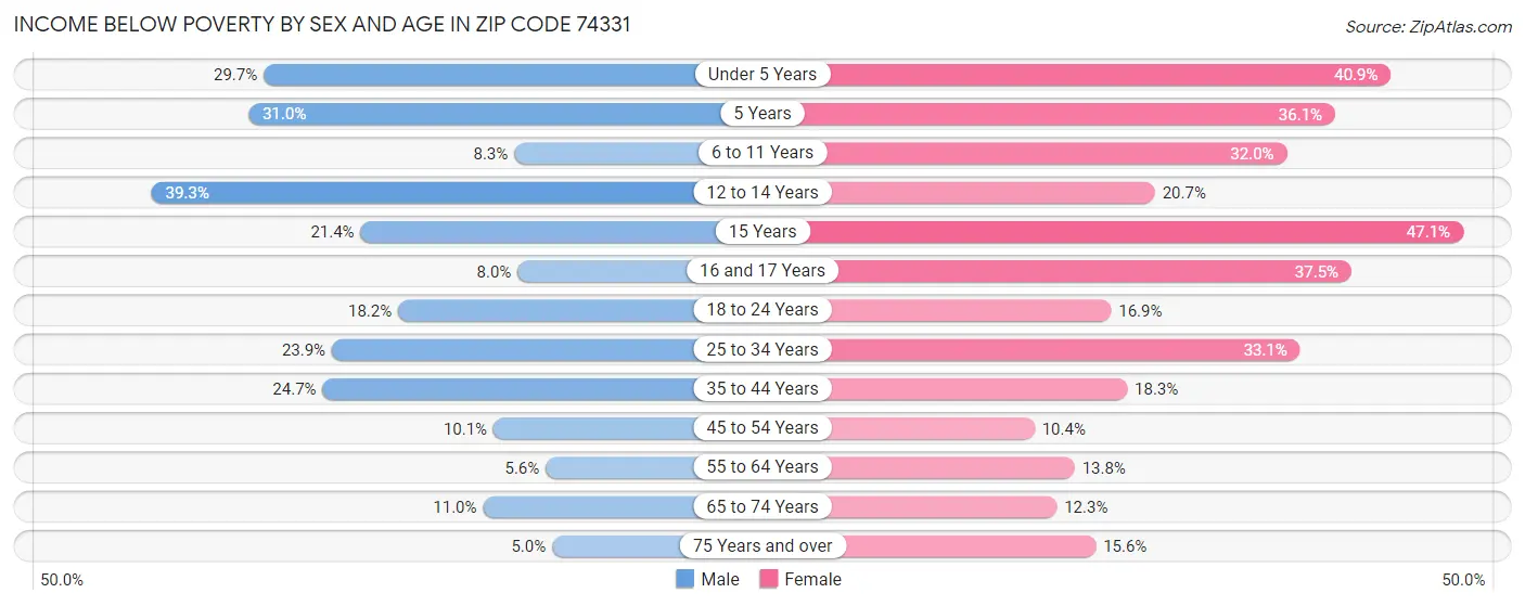 Income Below Poverty by Sex and Age in Zip Code 74331