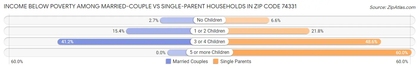 Income Below Poverty Among Married-Couple vs Single-Parent Households in Zip Code 74331