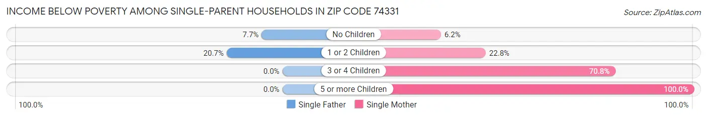 Income Below Poverty Among Single-Parent Households in Zip Code 74331