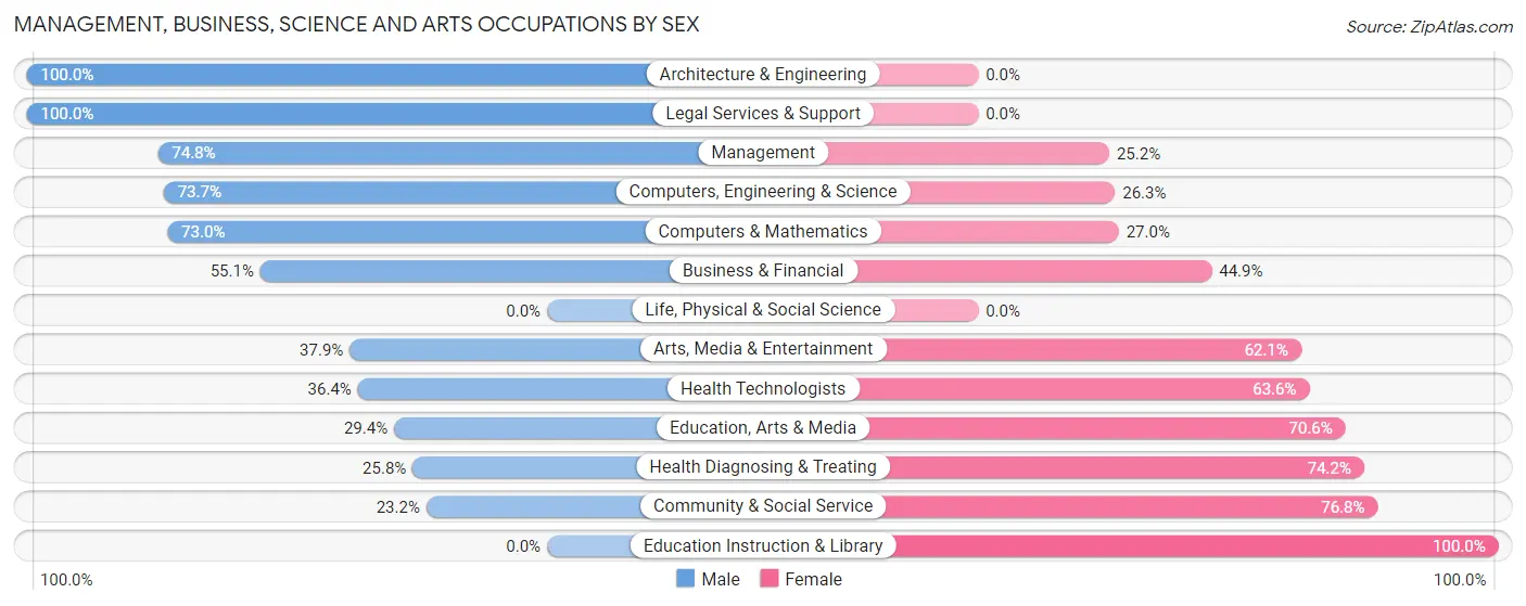 Management, Business, Science and Arts Occupations by Sex in Zip Code 74331