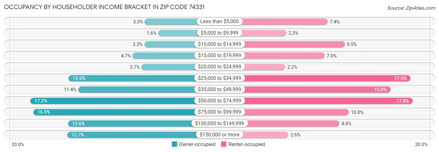 Occupancy by Householder Income Bracket in Zip Code 74331