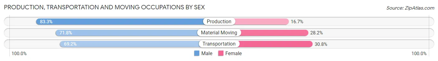 Production, Transportation and Moving Occupations by Sex in Zip Code 74331