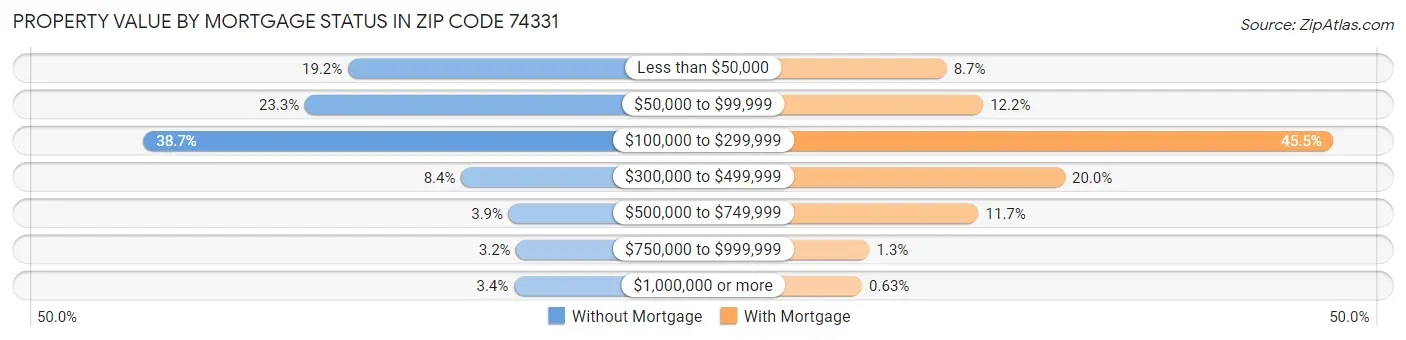 Property Value by Mortgage Status in Zip Code 74331