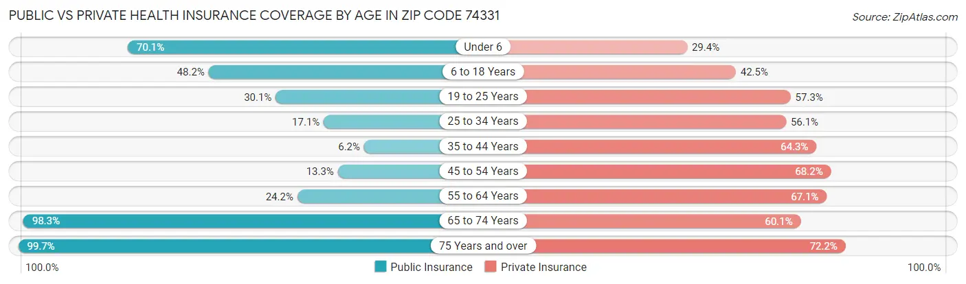Public vs Private Health Insurance Coverage by Age in Zip Code 74331