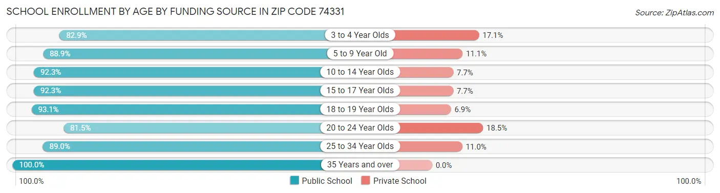 School Enrollment by Age by Funding Source in Zip Code 74331