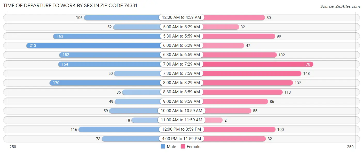 Time of Departure to Work by Sex in Zip Code 74331