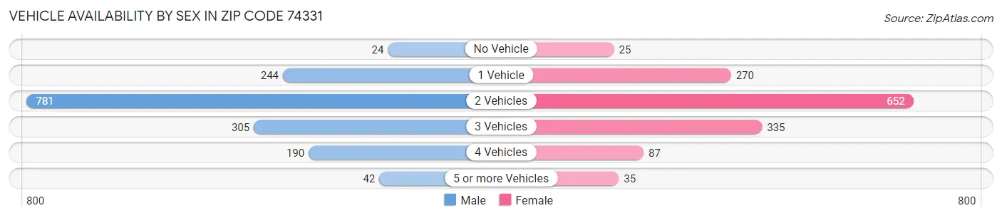 Vehicle Availability by Sex in Zip Code 74331