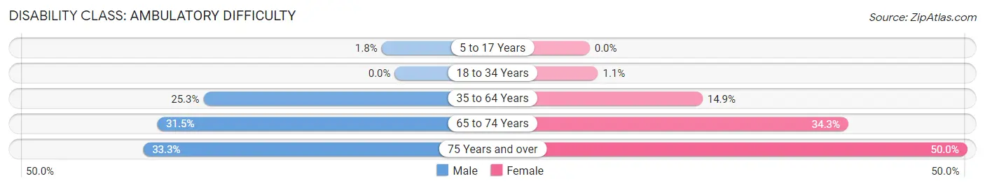 Disability in Zip Code 74332: <span>Ambulatory Difficulty</span>