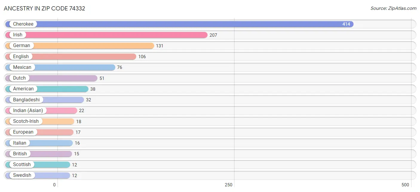 Ancestry in Zip Code 74332