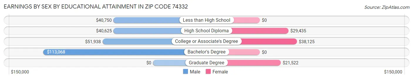 Earnings by Sex by Educational Attainment in Zip Code 74332