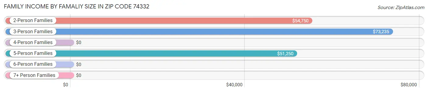 Family Income by Famaliy Size in Zip Code 74332