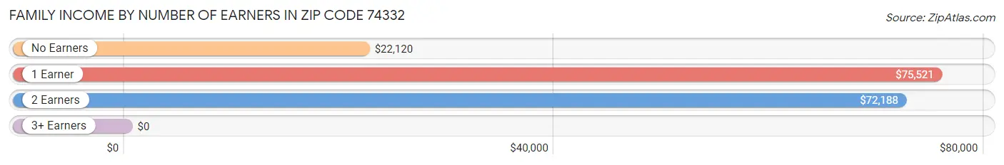 Family Income by Number of Earners in Zip Code 74332