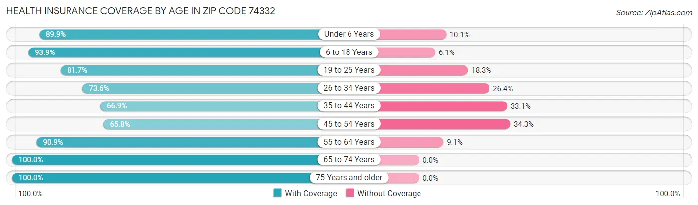 Health Insurance Coverage by Age in Zip Code 74332