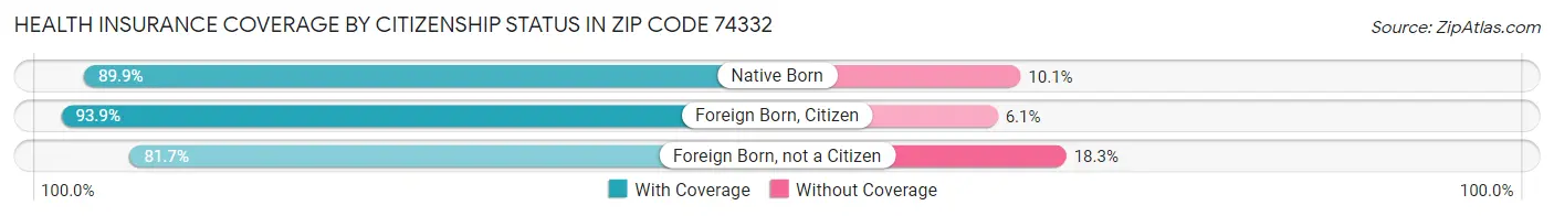 Health Insurance Coverage by Citizenship Status in Zip Code 74332