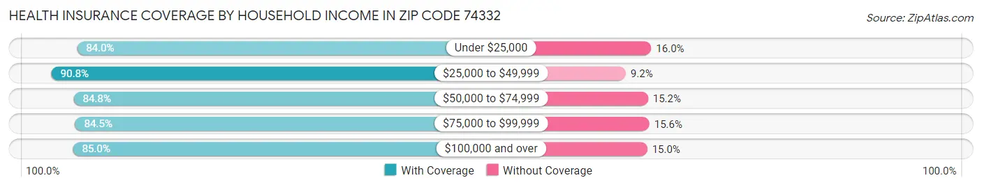 Health Insurance Coverage by Household Income in Zip Code 74332