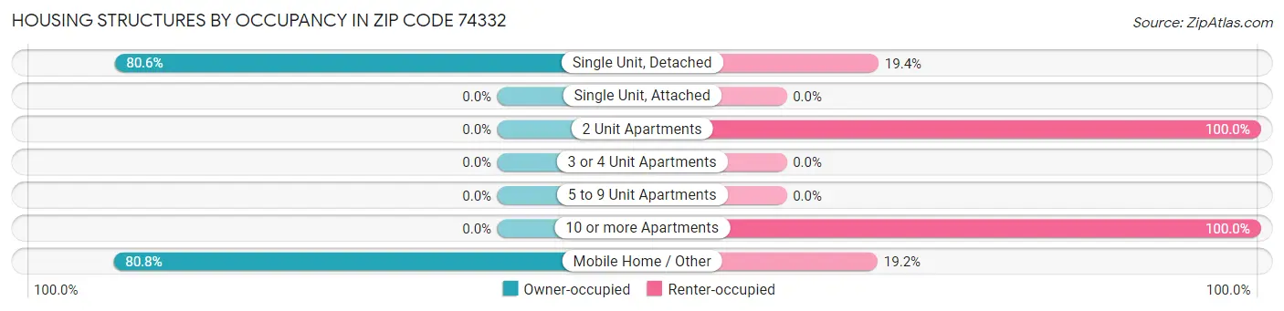 Housing Structures by Occupancy in Zip Code 74332