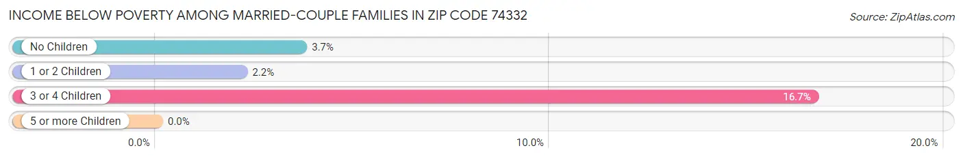 Income Below Poverty Among Married-Couple Families in Zip Code 74332