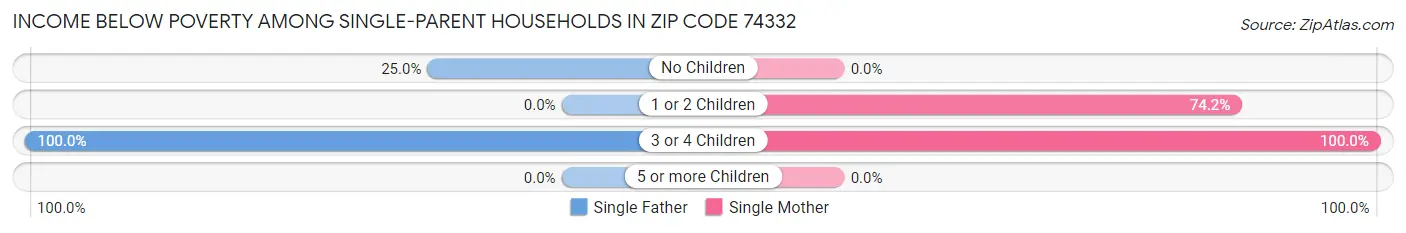 Income Below Poverty Among Single-Parent Households in Zip Code 74332