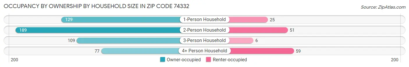 Occupancy by Ownership by Household Size in Zip Code 74332