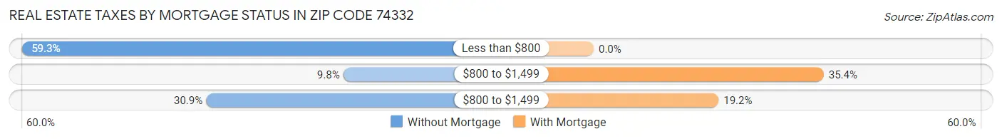 Real Estate Taxes by Mortgage Status in Zip Code 74332