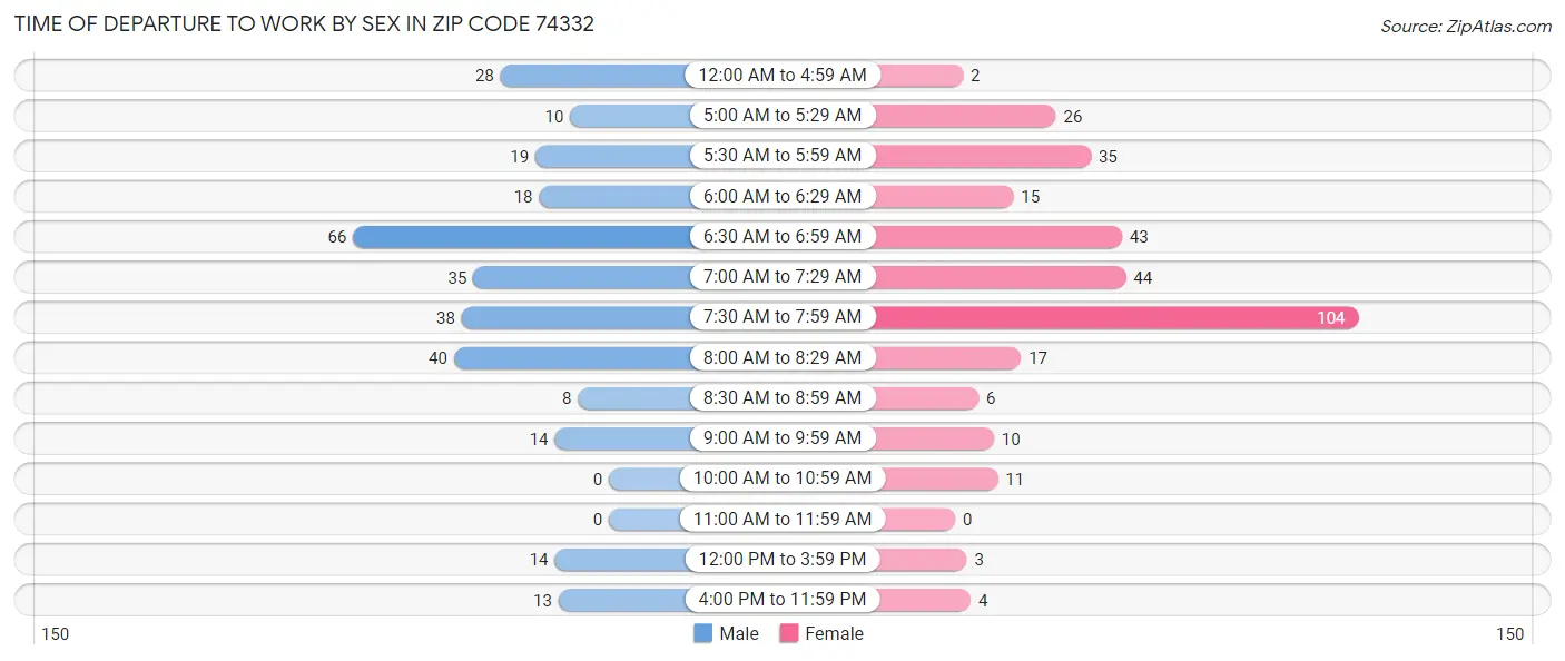 Time of Departure to Work by Sex in Zip Code 74332