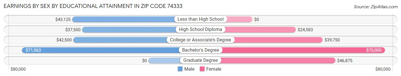 Earnings by Sex by Educational Attainment in Zip Code 74333
