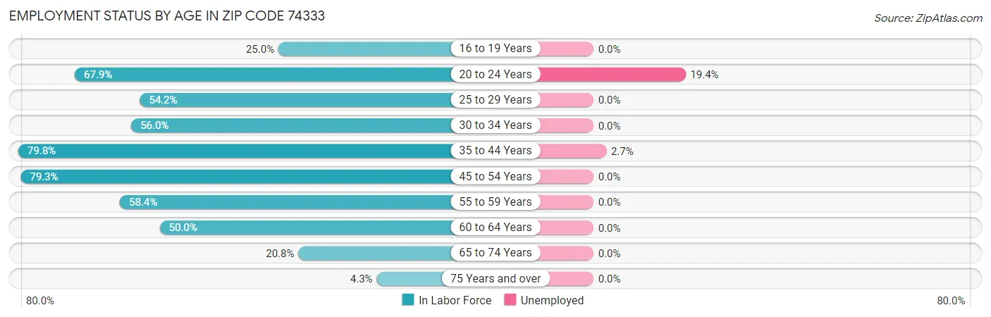 Employment Status by Age in Zip Code 74333