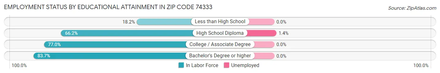 Employment Status by Educational Attainment in Zip Code 74333