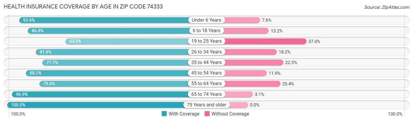 Health Insurance Coverage by Age in Zip Code 74333