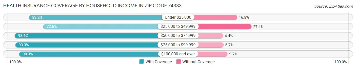 Health Insurance Coverage by Household Income in Zip Code 74333