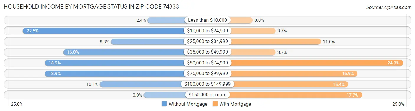 Household Income by Mortgage Status in Zip Code 74333