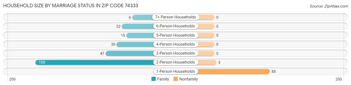 Household Size by Marriage Status in Zip Code 74333