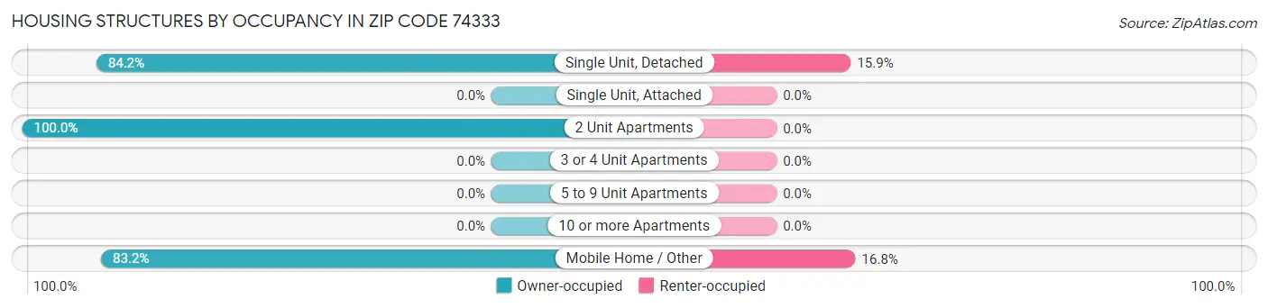 Housing Structures by Occupancy in Zip Code 74333