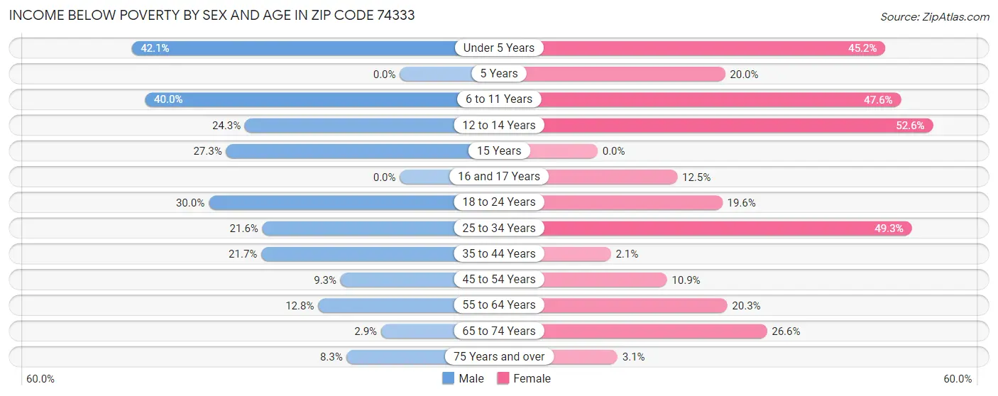 Income Below Poverty by Sex and Age in Zip Code 74333