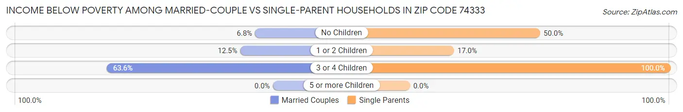 Income Below Poverty Among Married-Couple vs Single-Parent Households in Zip Code 74333