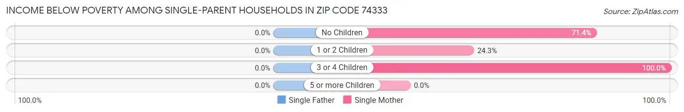 Income Below Poverty Among Single-Parent Households in Zip Code 74333