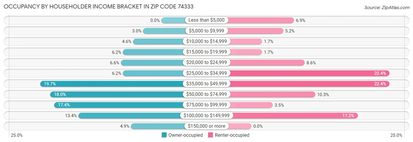 Occupancy by Householder Income Bracket in Zip Code 74333