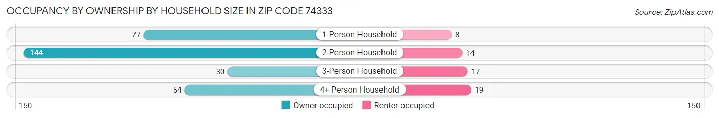Occupancy by Ownership by Household Size in Zip Code 74333