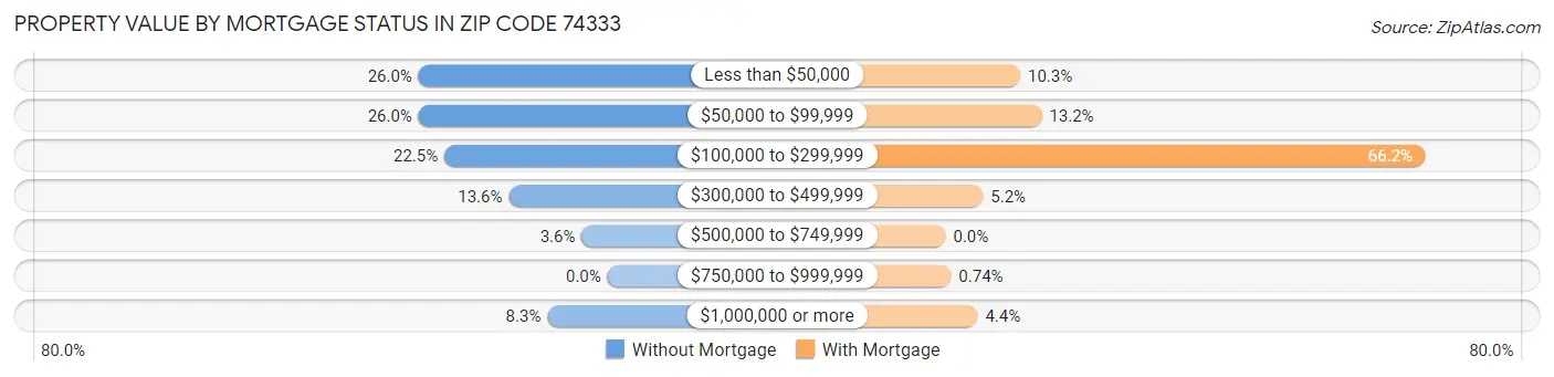 Property Value by Mortgage Status in Zip Code 74333