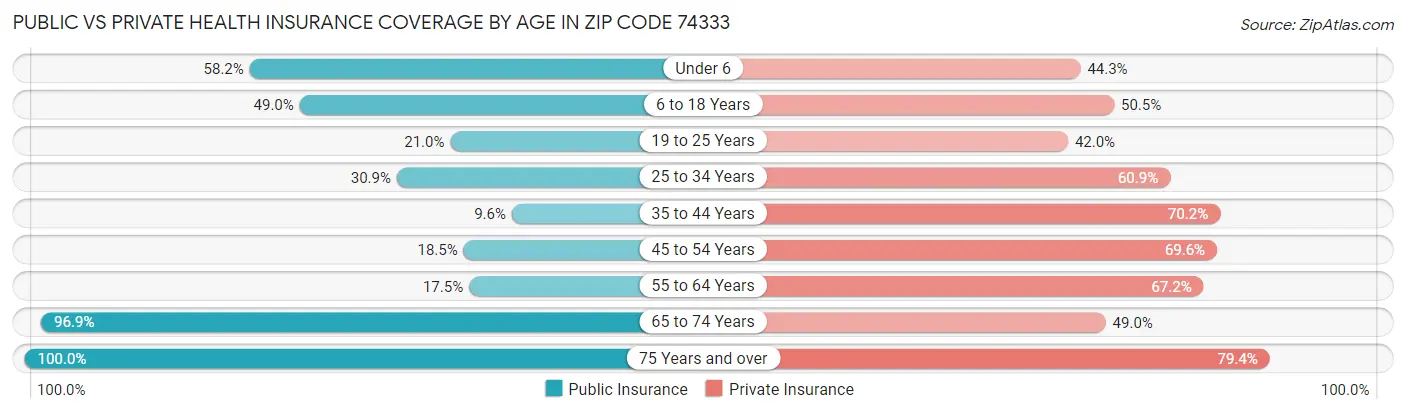 Public vs Private Health Insurance Coverage by Age in Zip Code 74333