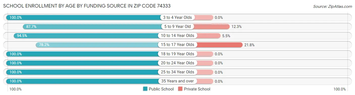 School Enrollment by Age by Funding Source in Zip Code 74333