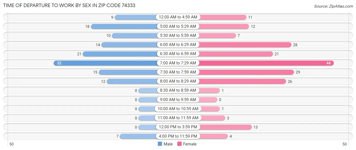 Time of Departure to Work by Sex in Zip Code 74333