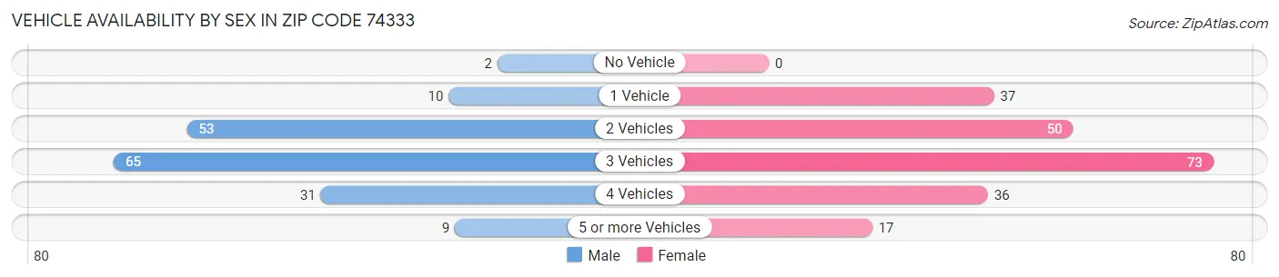 Vehicle Availability by Sex in Zip Code 74333