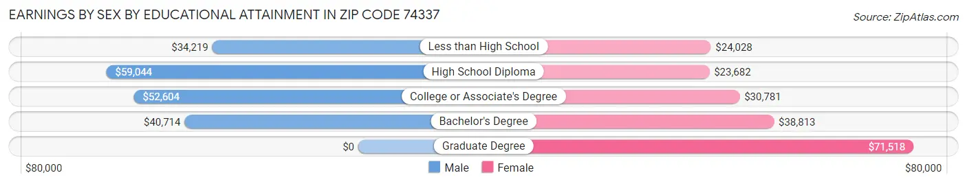 Earnings by Sex by Educational Attainment in Zip Code 74337