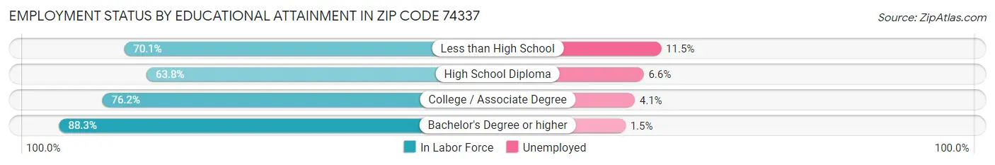 Employment Status by Educational Attainment in Zip Code 74337